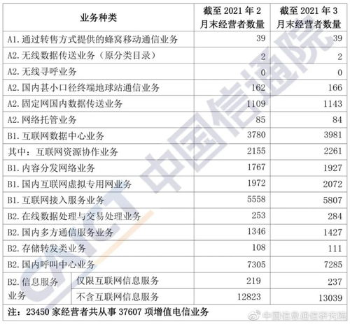 信通院發布2021年3月國內增值電信業務許可情況分析報告——第一類增值電信業務