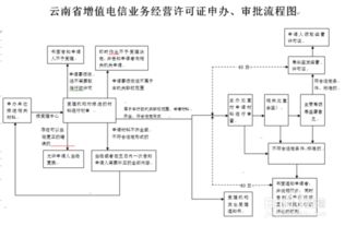 如何申請省內增值電信業(yè)務經營許可證（第一類增值電信業(yè)務）