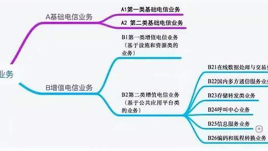 增值電信業(yè)務經營許可證關系大揭秘——第二類增值電信業(yè)務詳解